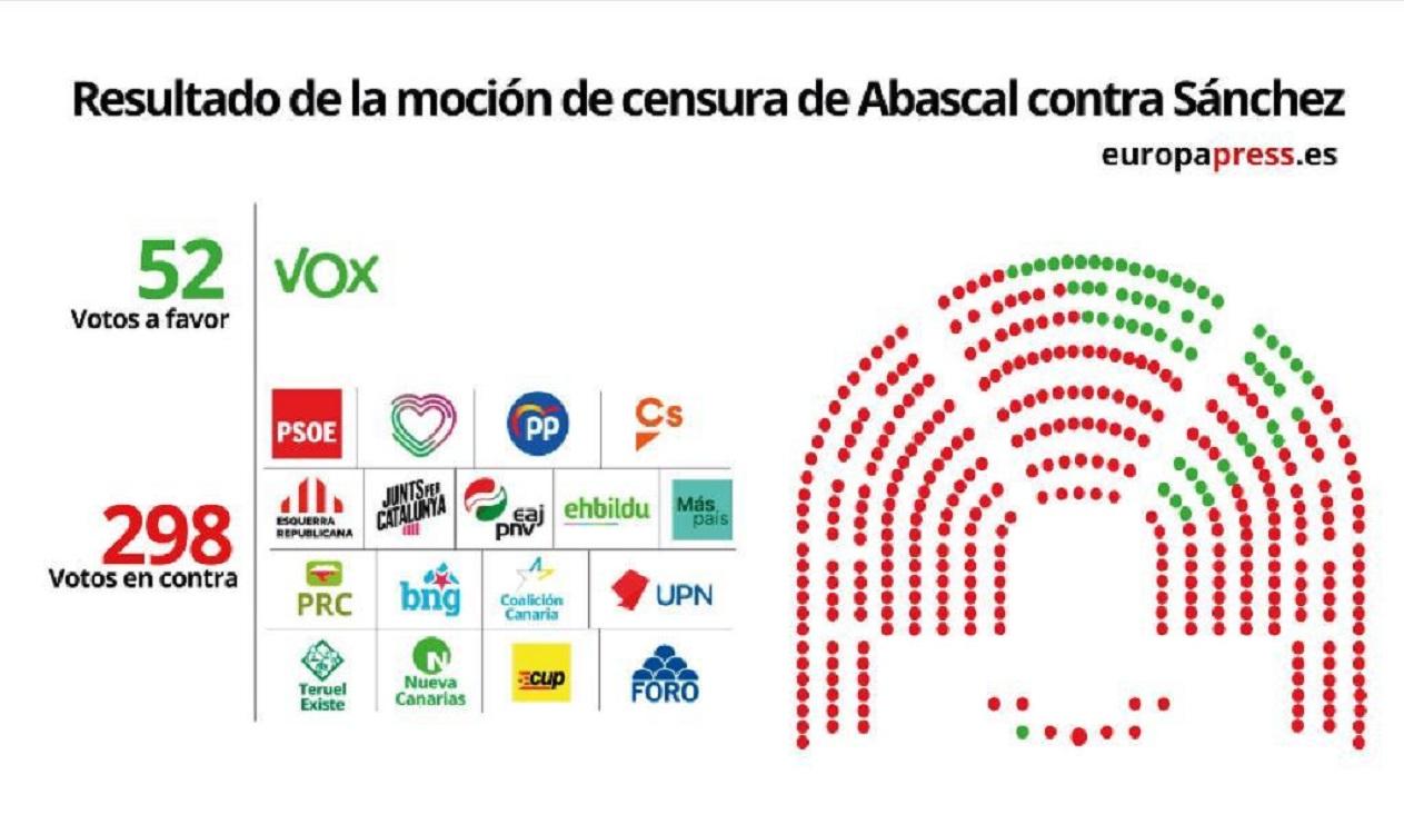 Resultado de la moción de censura. EP