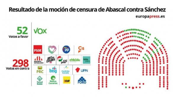 Resultado votación moción de censura Vox: Abascal fracasa: la moción de censura con menos apoyos de la historia