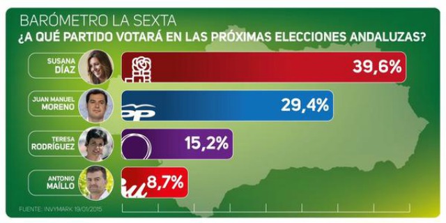 El PSOE ganaría con 'poderío' las elecciones en Andalucía con casi el 40% de los votos