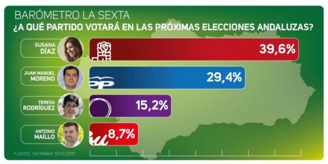 El PSOE ganaría con 'poderío' las elecciones en Andalucía con casi el 40% de los votos