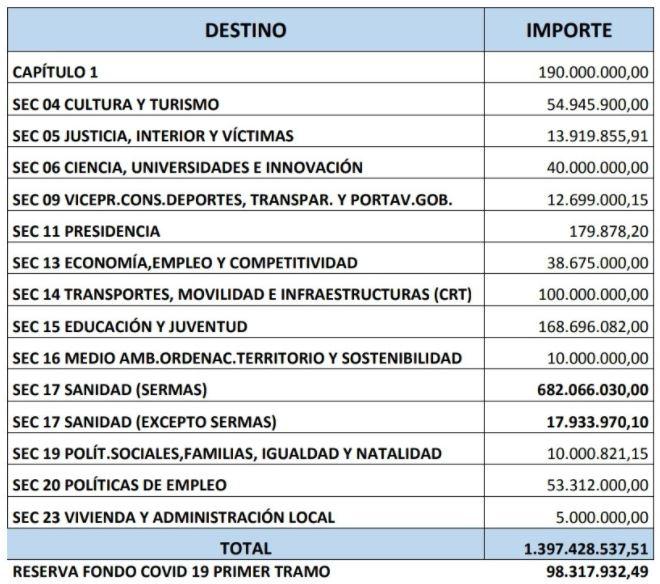 Los gastos de la Comunidad de Madrid con el Fondo Covid transferido por el Gobierno