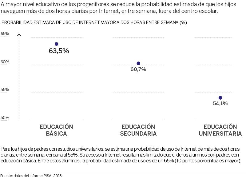 El nivel educativo de los padres influye en el uso de internet por los adolescentes. Observatorio Social de ‘la Caixa’ Imagen: 