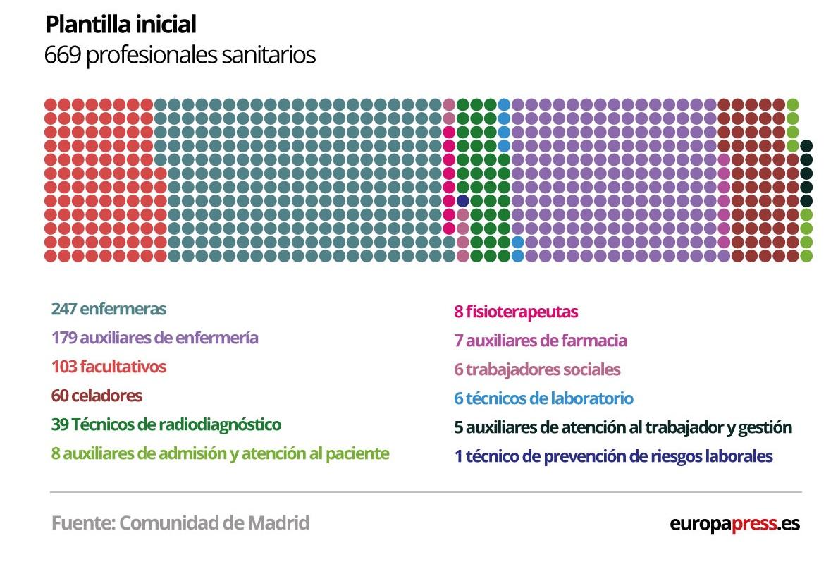 Total de trabajadores iniciales con los que contará el Hospital Isabel Zendal. EP Total de trabajadores iniciales con los que contará el Hospital Isabel Zendal. EP